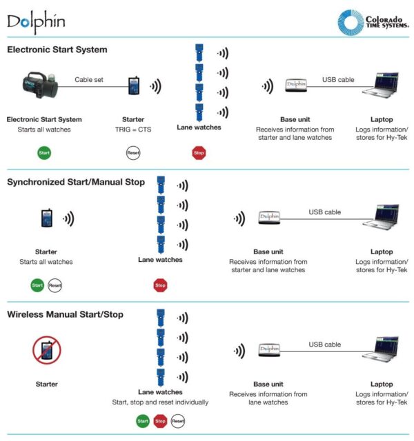 Dolphin Wireless Timing System Aquachem