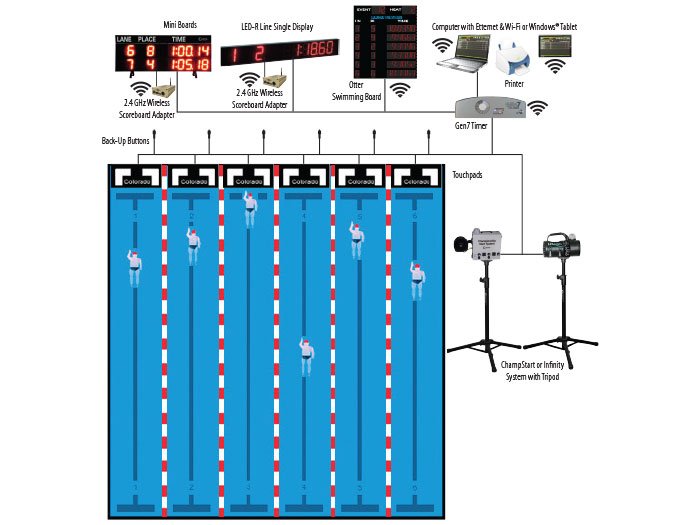 Touchpad Timing System - AquaChem